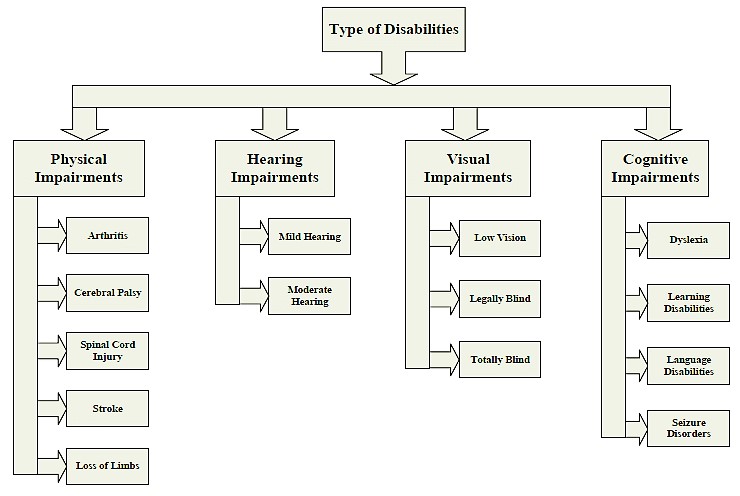 Types of Disabilities