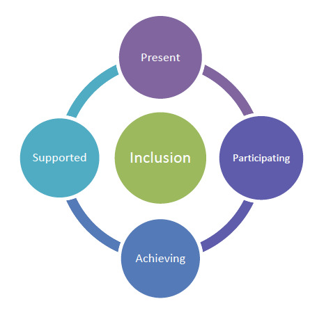 Key feature of inclusion