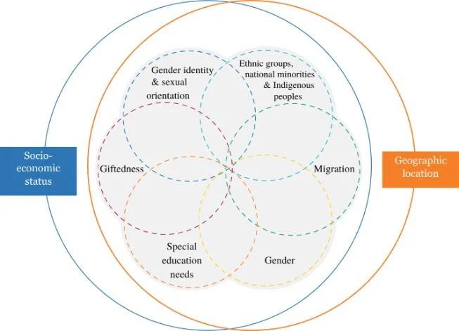 intersections between dimensions of diversity and overarching factors
