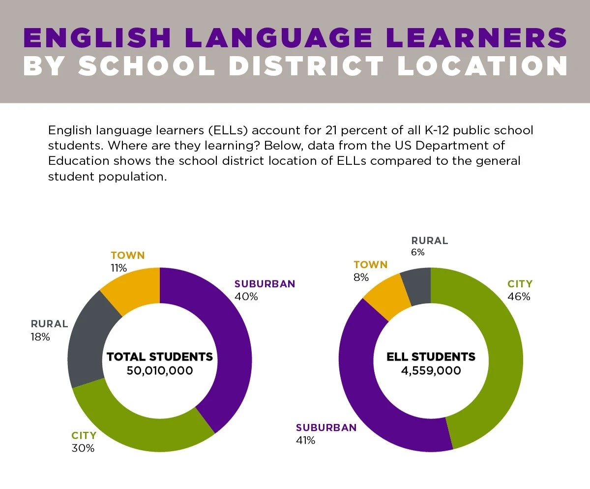 English Language Learners