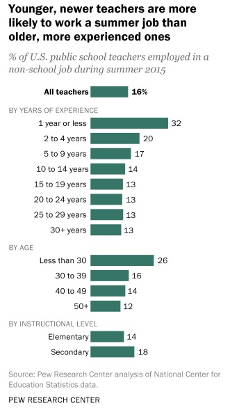 Younger, newer teachers are more likely to work a summer job