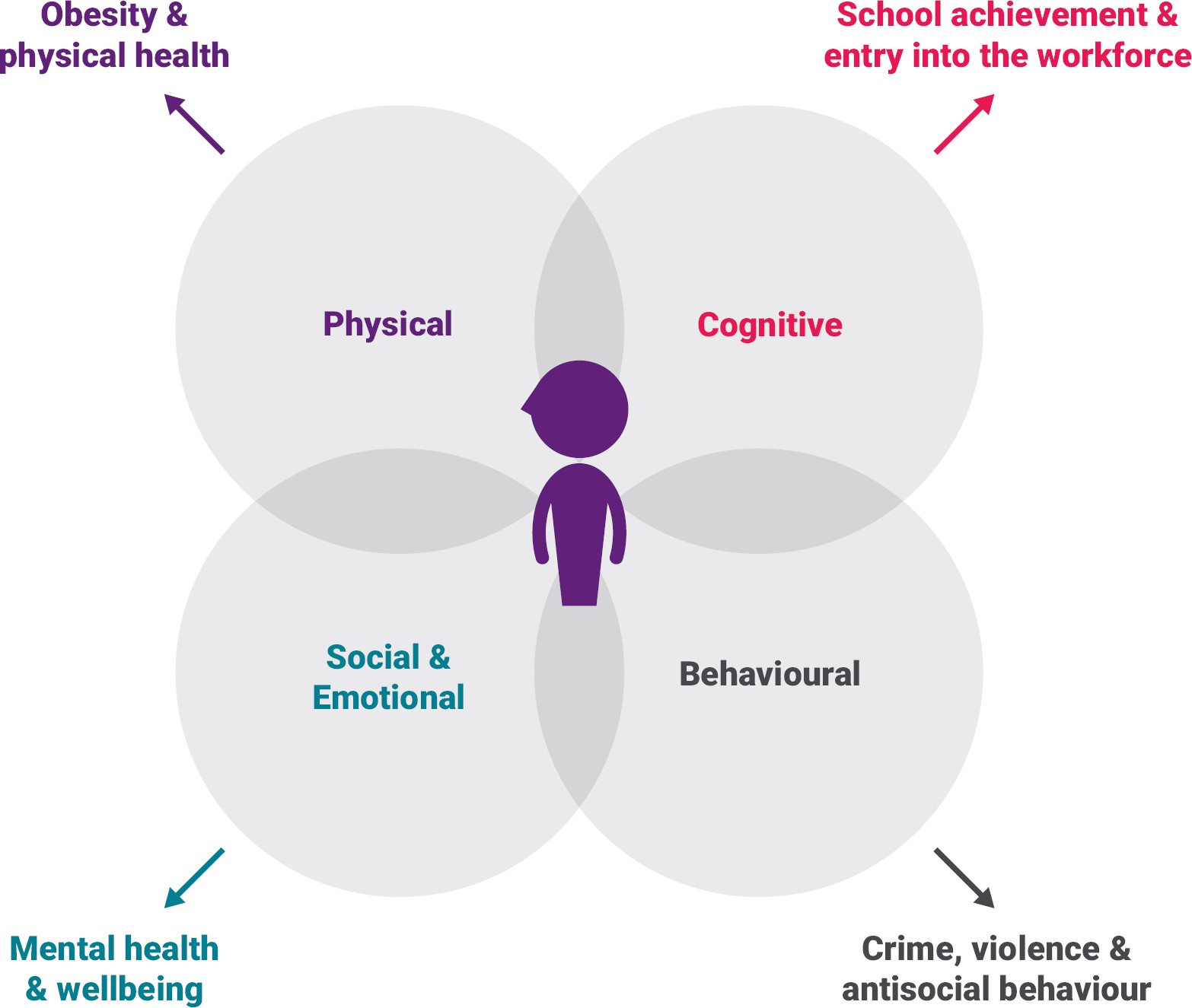 Early Intervention For Children And Families