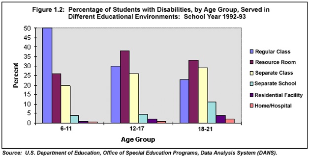 Percentage of students disabilities