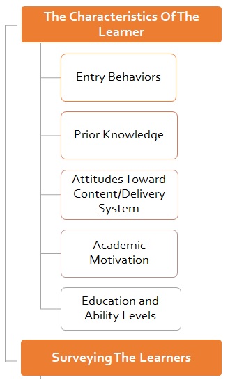 How to Analyse Your Learners Needs