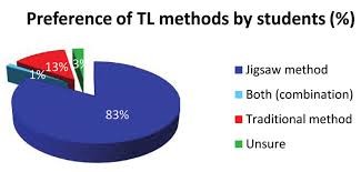 Preference of TL methods by students
