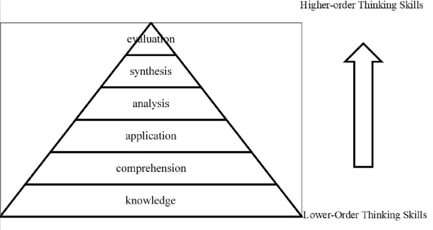 Lower to Higher-order Thinking Skills' levels
