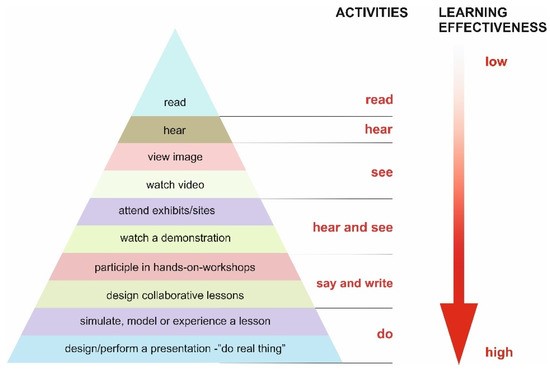 Edgar Dales pyramid of learning