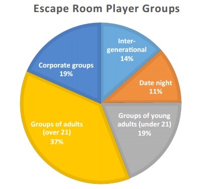 Escape room player groups
