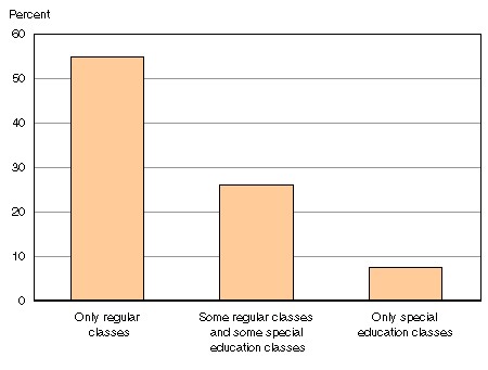 majority of children with disabilities do not attend special education classes