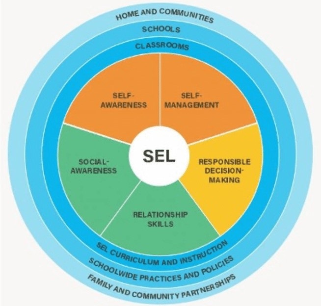 5 core SEL competencies
