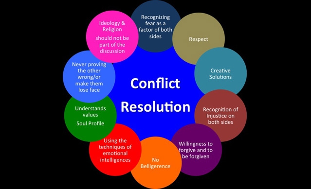 Conflict Resolution