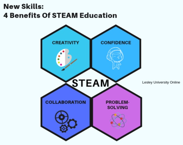 Steam Education