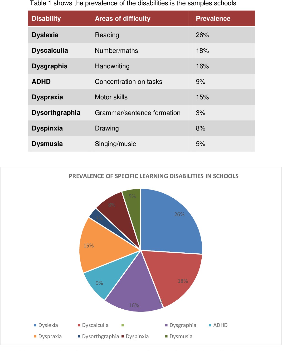 prevalence of specific learning disabilities in schools