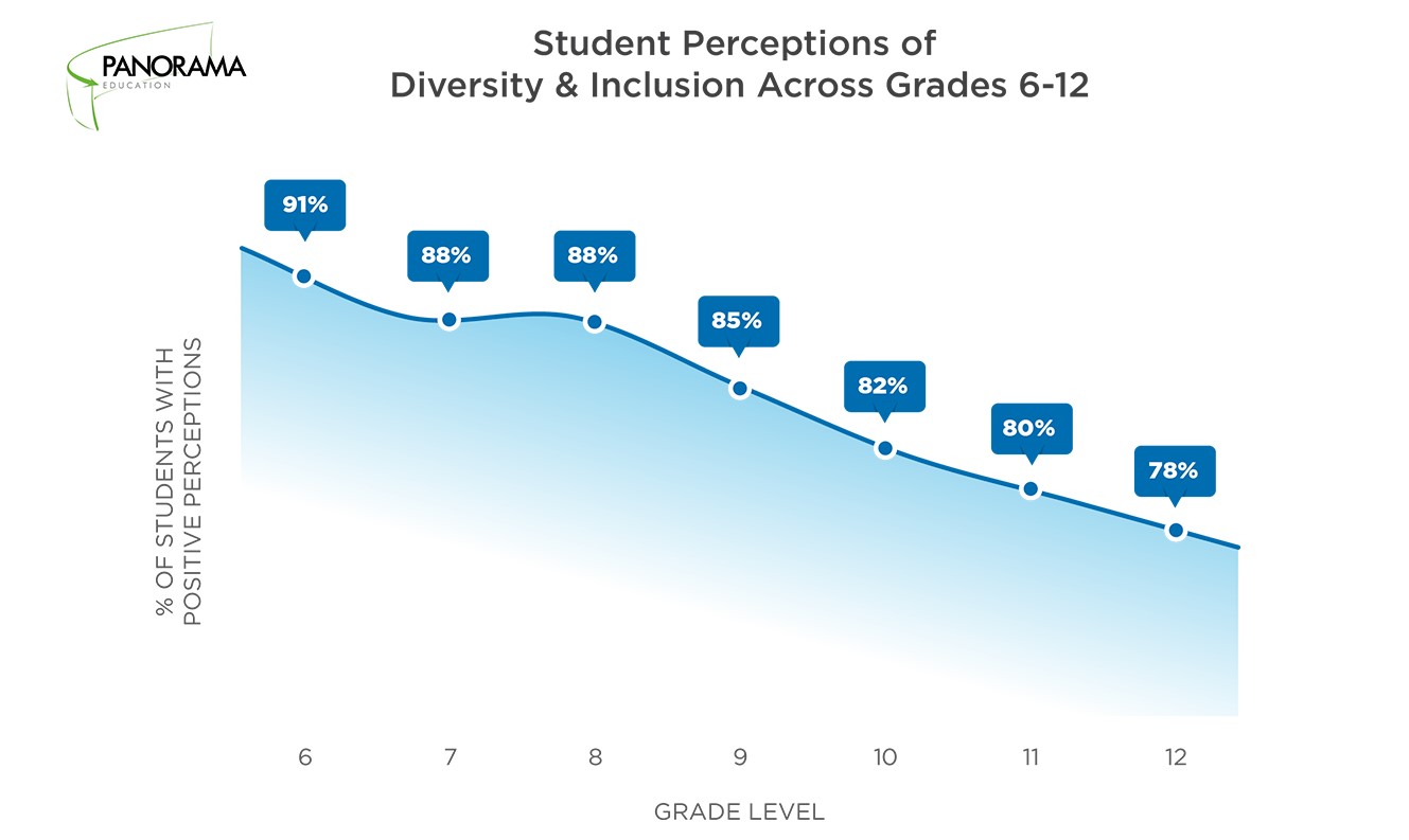 Student Perceptions of Diversity & Inclusion Across Grades 6-12