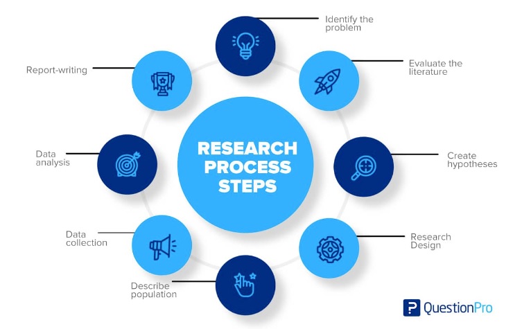 Research Process Steps