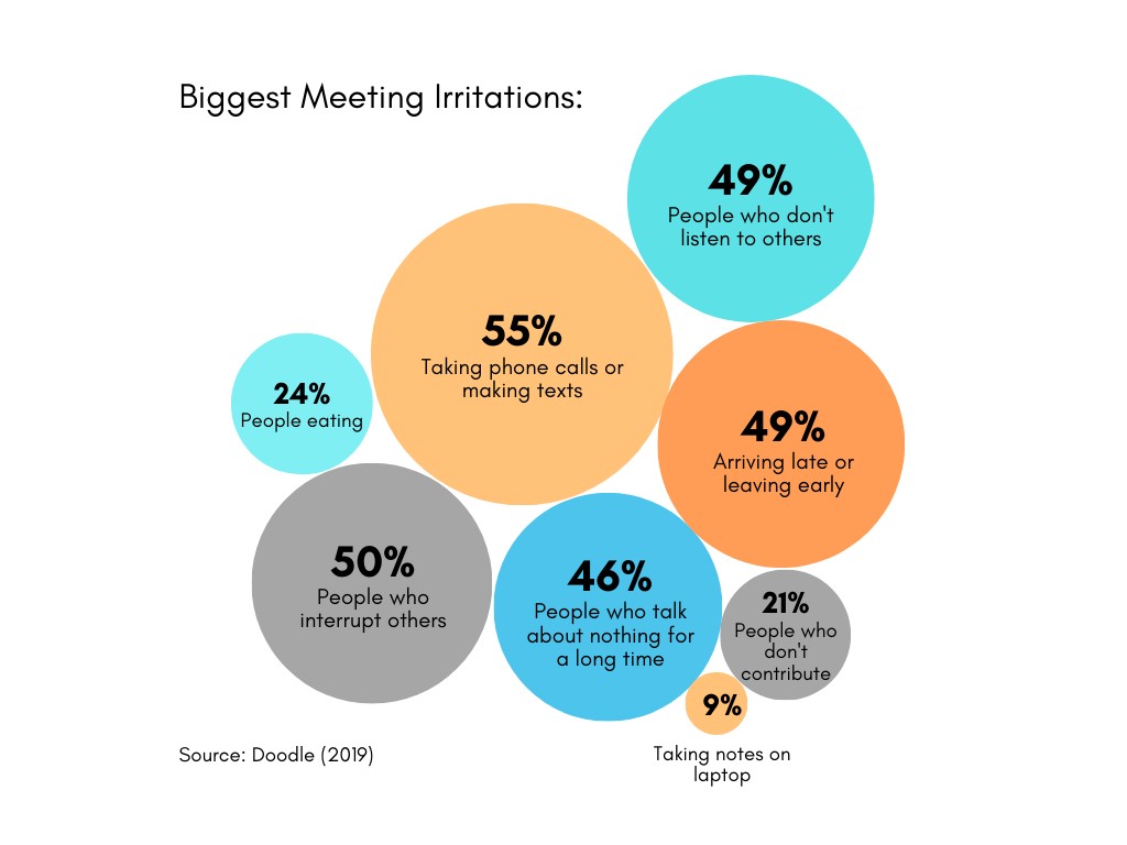 Biggest Meeting Irritations
