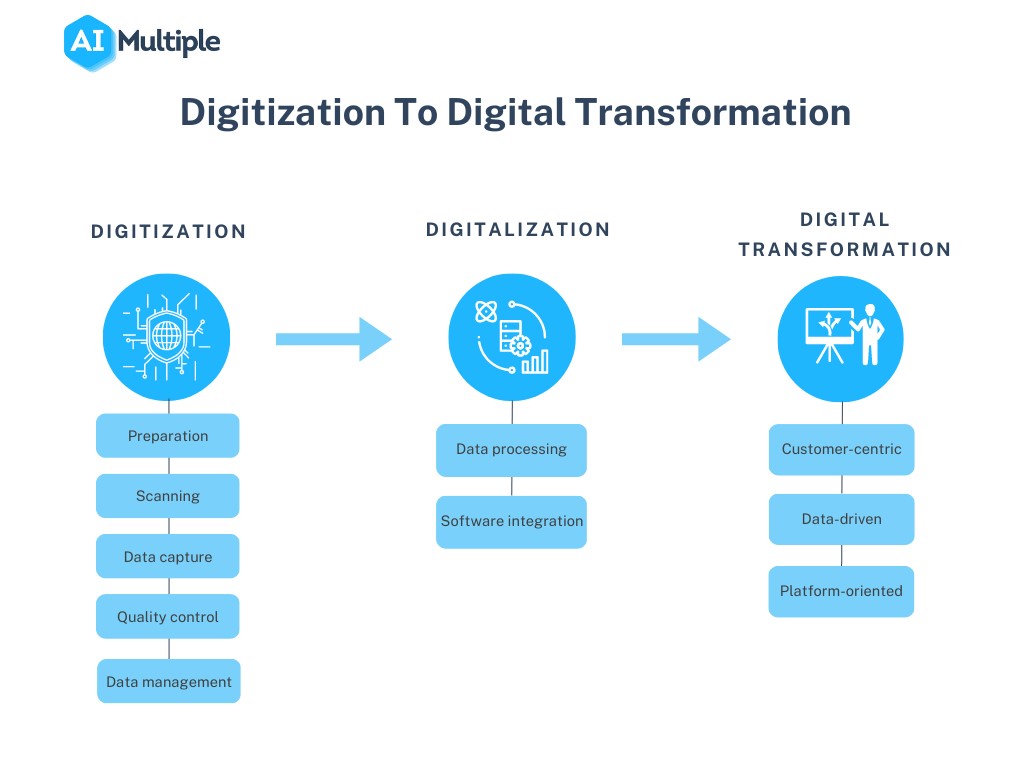 Digitization To Digital Transformation