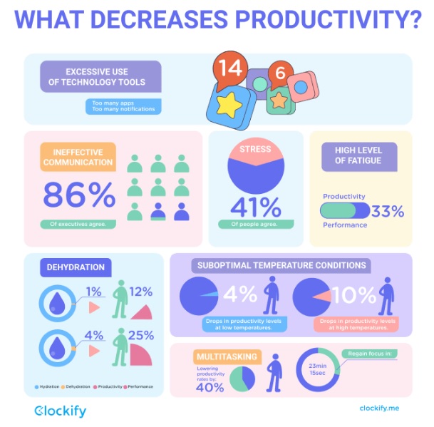 what decreases productivity
