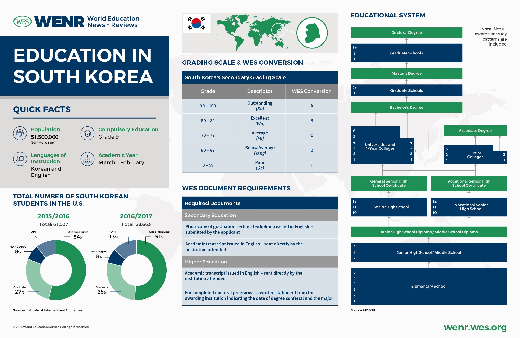 Education in South Korea