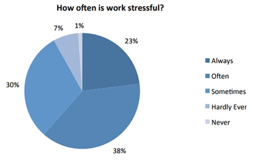 Professional work pressured