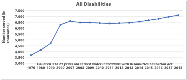 Number of Disabilities