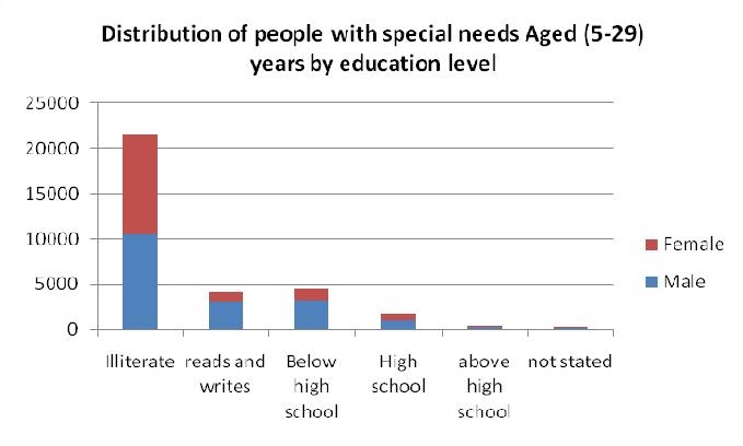 Distribution of people with special needs aged