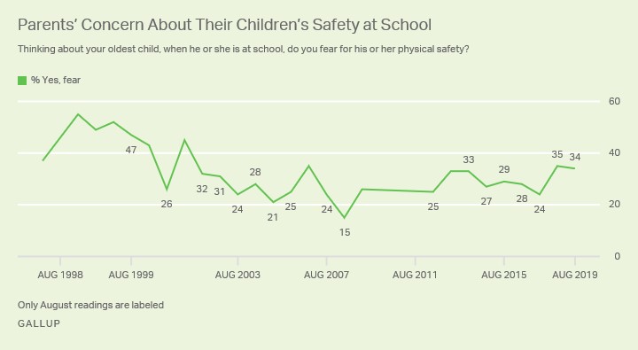 Parents' Concern About Their Children's Safety at School