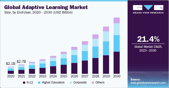 Global Adaptive Learning Market