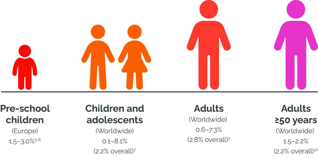 Summary of ADHD Prevalence Rates in Different Age Groups