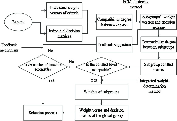 conflict resolution model