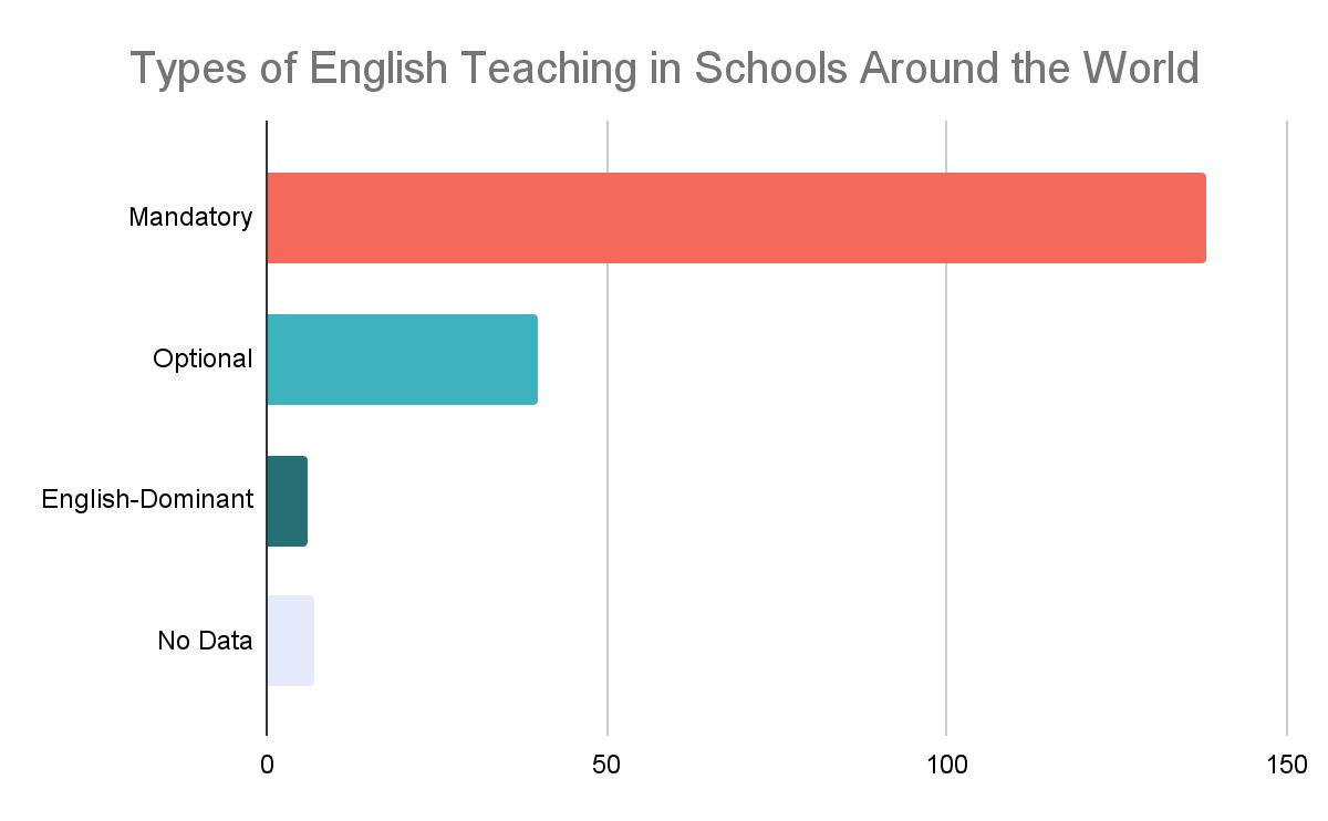 Types of English Teaching in Schools Around the World