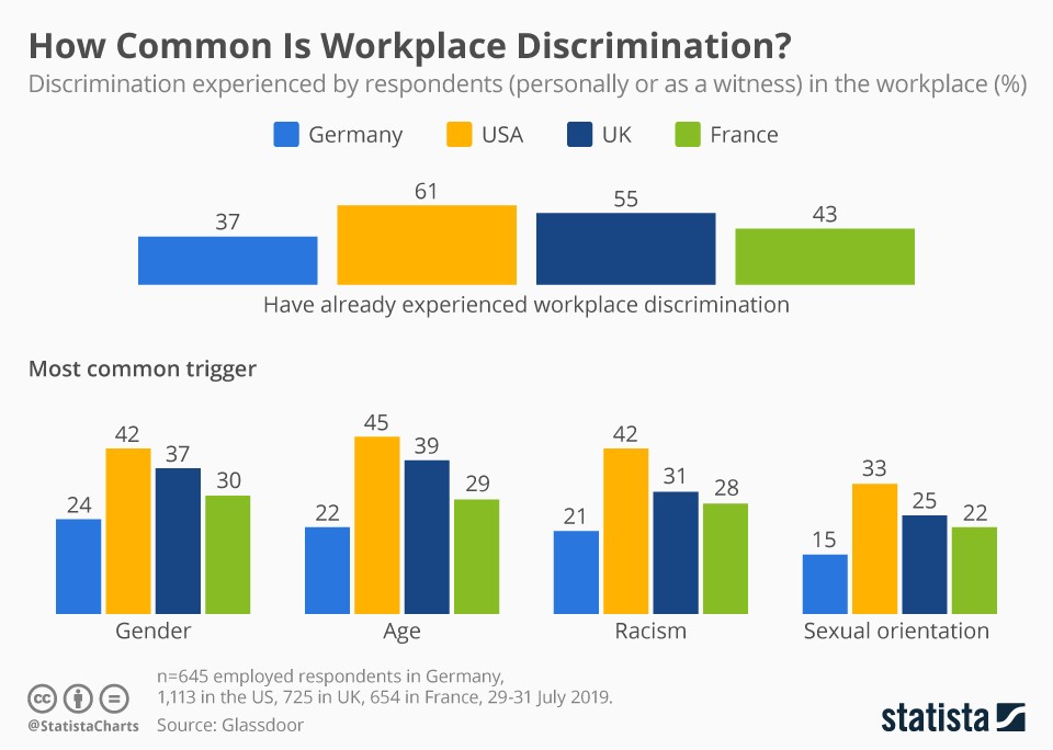 How common is workplace discrimination