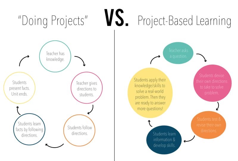 doing projects Vs project-based learning