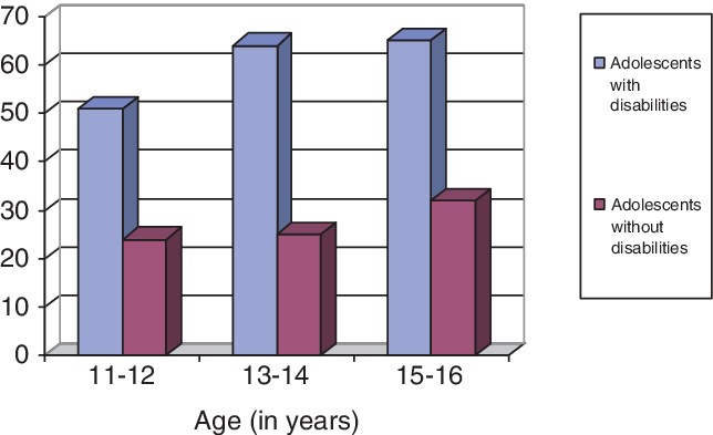 Physical activity for youth with disabilities