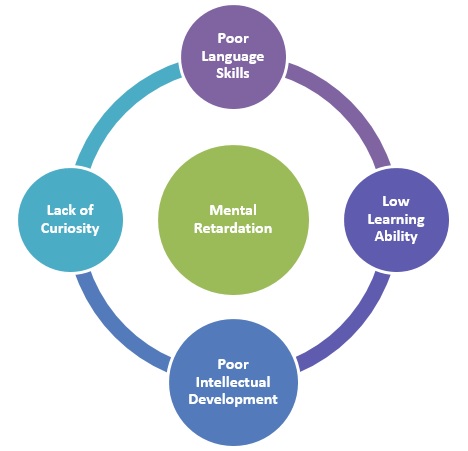 Characteristics of Mental Retardation