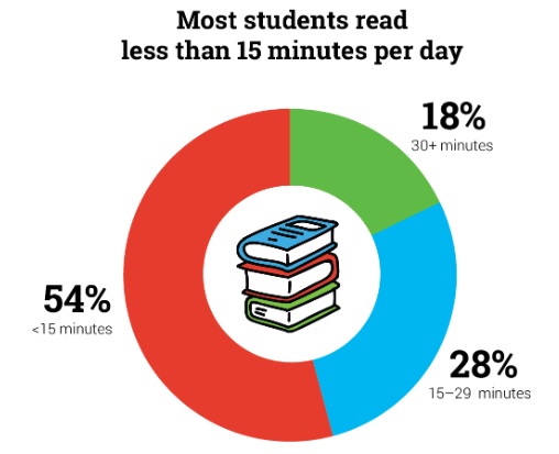 Most students read less than 15 minutes per day