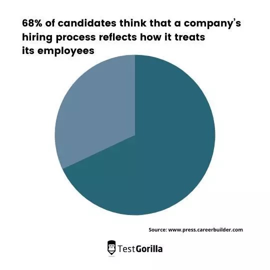 Company's Hiring Process