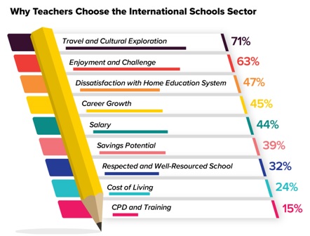 Choose the International School Sector