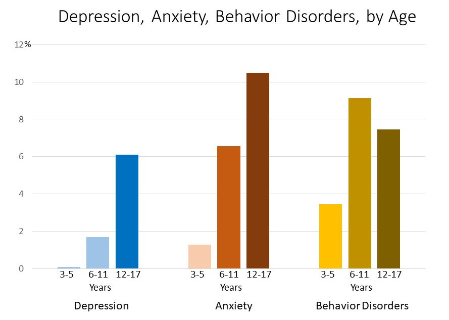 depression anxiety behavior disorders by age