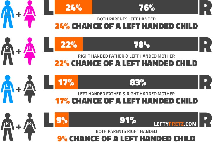 What Are The Chances of Having a Left Handed Child