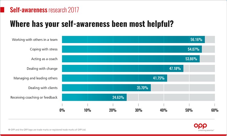 Self awareness research 2017