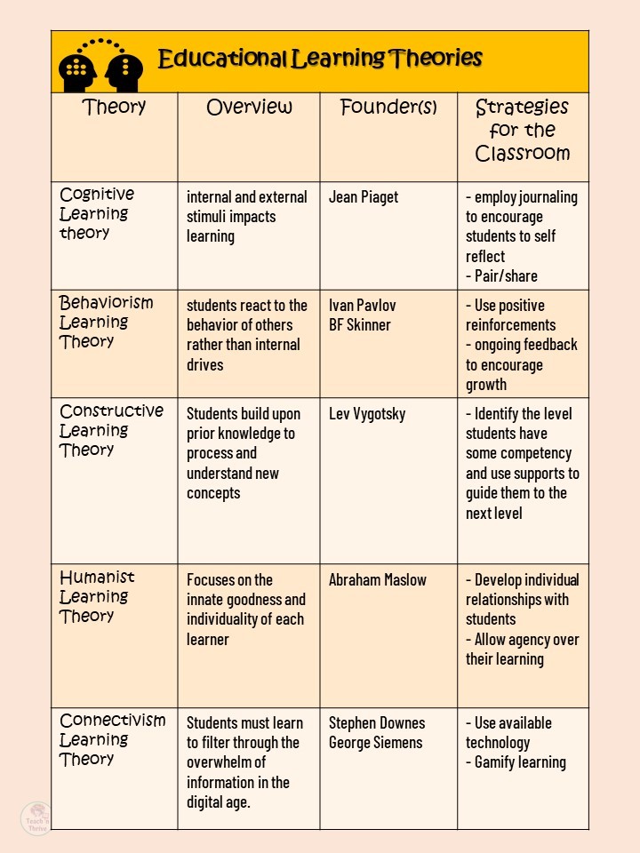 Key Learning Theories