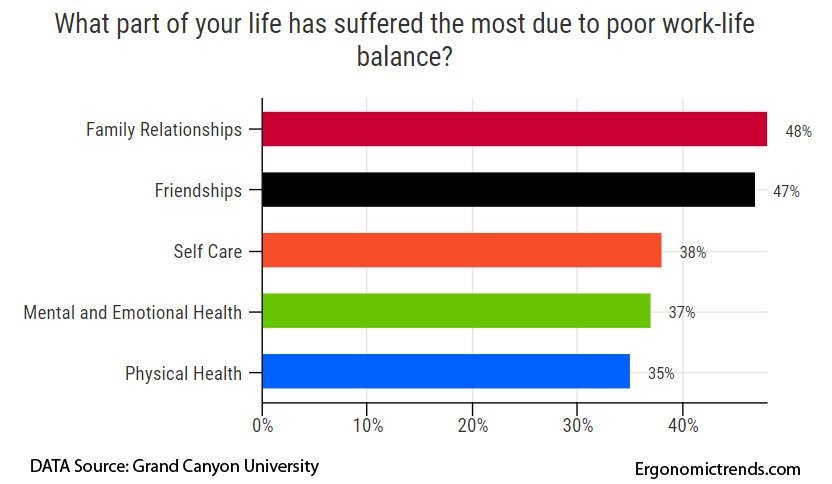 Poor Work-life Balance