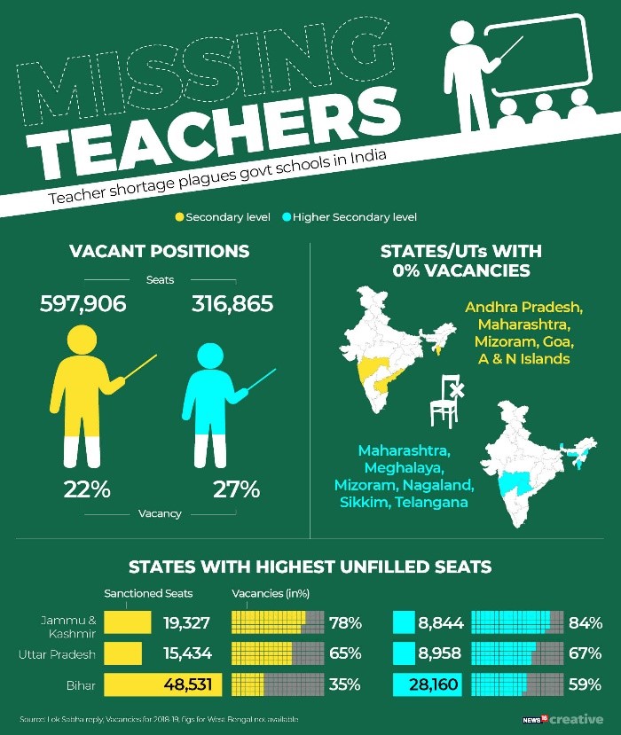 Teacher Shortage Plagues Govt Schools in India