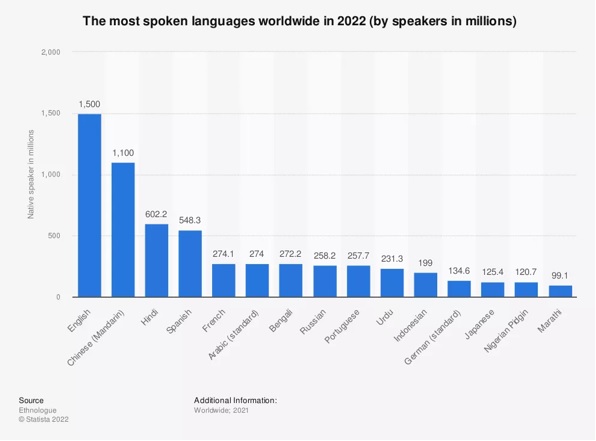 English the most spoken language
