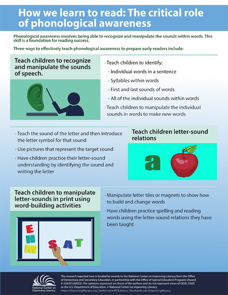 Critical Role of Phonological Awareness