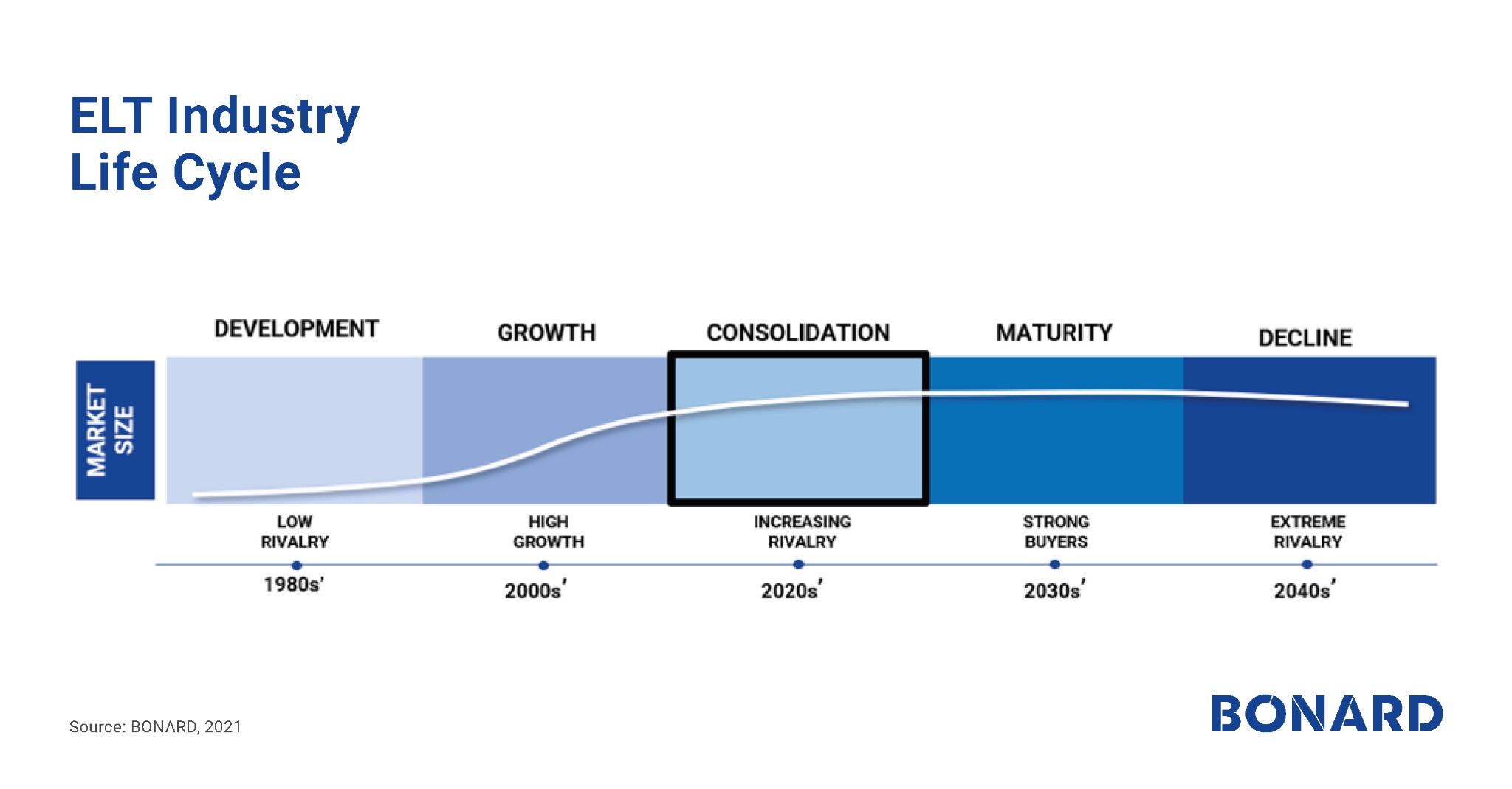 ELT Industry Life Cycle