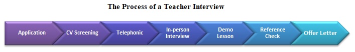 The process of a teacher interview