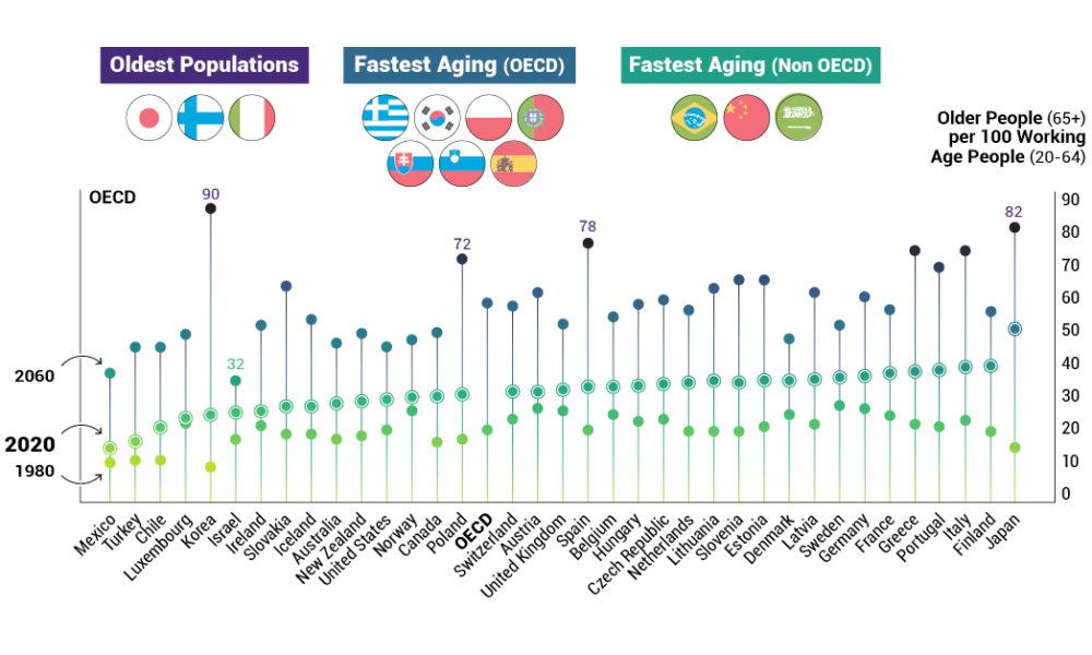 Old Age to Working Age