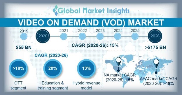 video on demand market